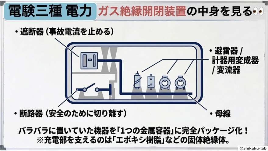 遮断器・断路器・母線を金属容器へ（内部構造）