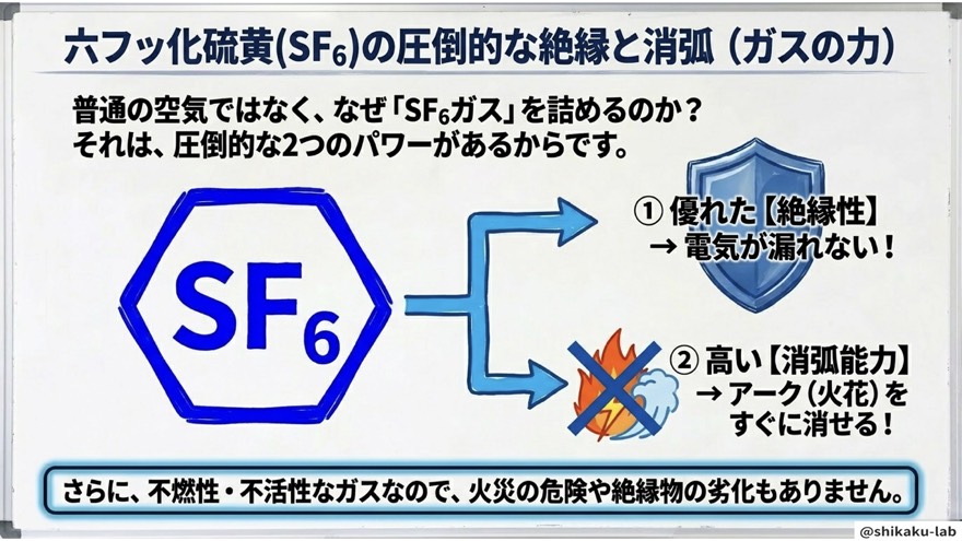 六フッ化硫黄SF6の絶縁と消弧（ガスの力）