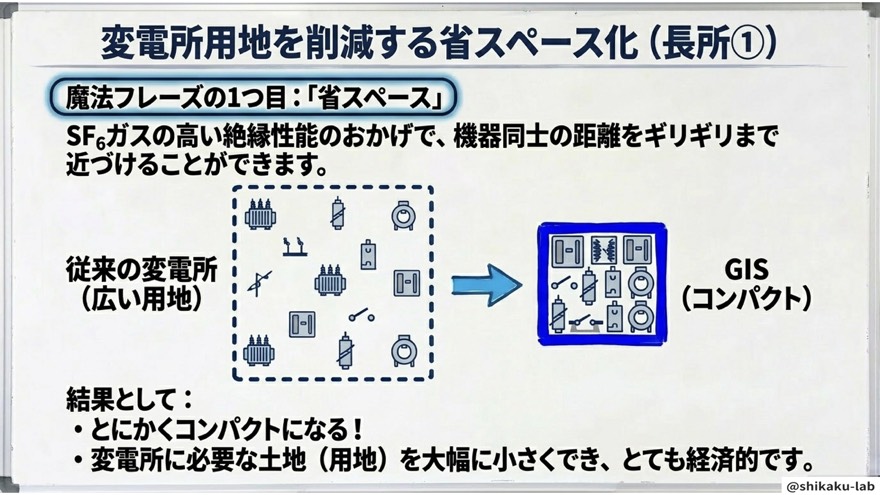変電所用地を削減する省スペース化（長所①）