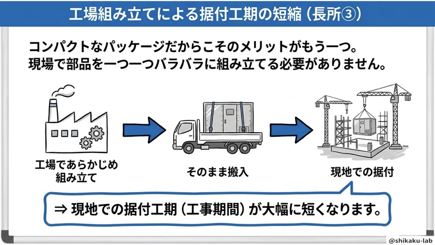 工場組み立てによる据付工期の短縮（長所③）