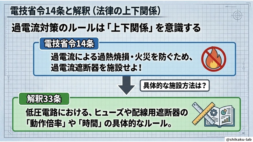 電技省令14条と解釈33条（法律の上下関係）