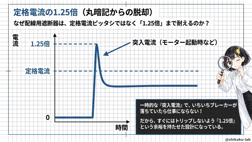 定格電流の1.25倍と突入電流（丸暗記からの脱却）