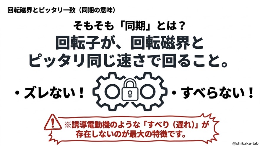 回転磁界とピッタリ一致（同期の意味）