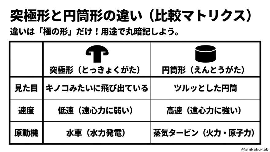 突極形と円筒形の違い（比較マトリクス）
