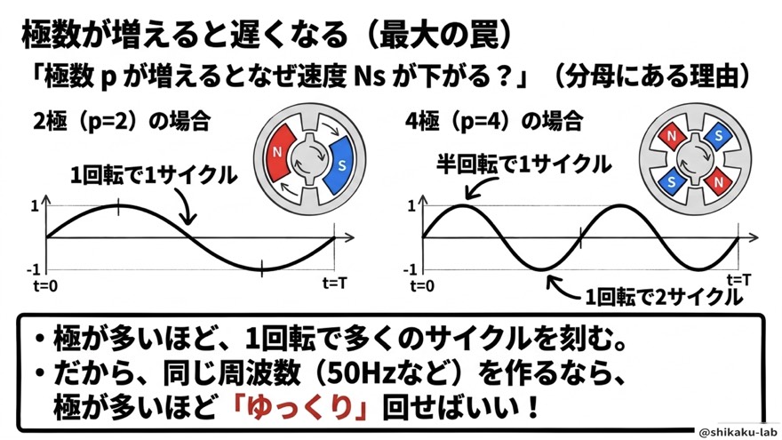 極数が増えると遅くなる（最大の罠）