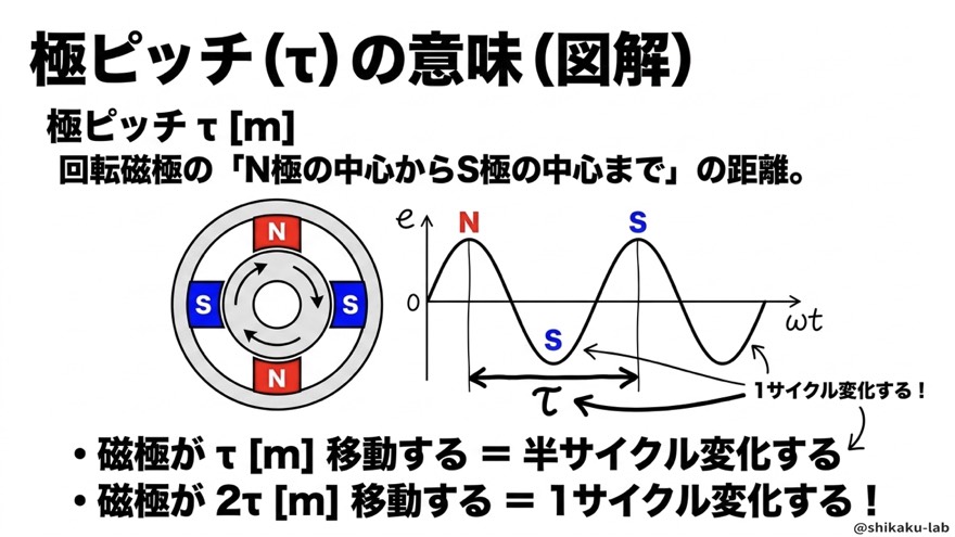 極ピッチτの意味（図解）