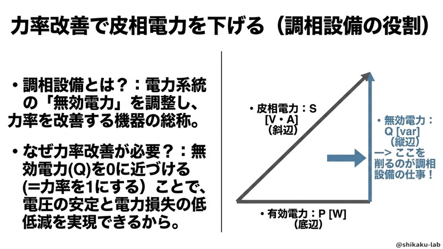 力率改善で皮相電力を下げる（調相設備の役割）
