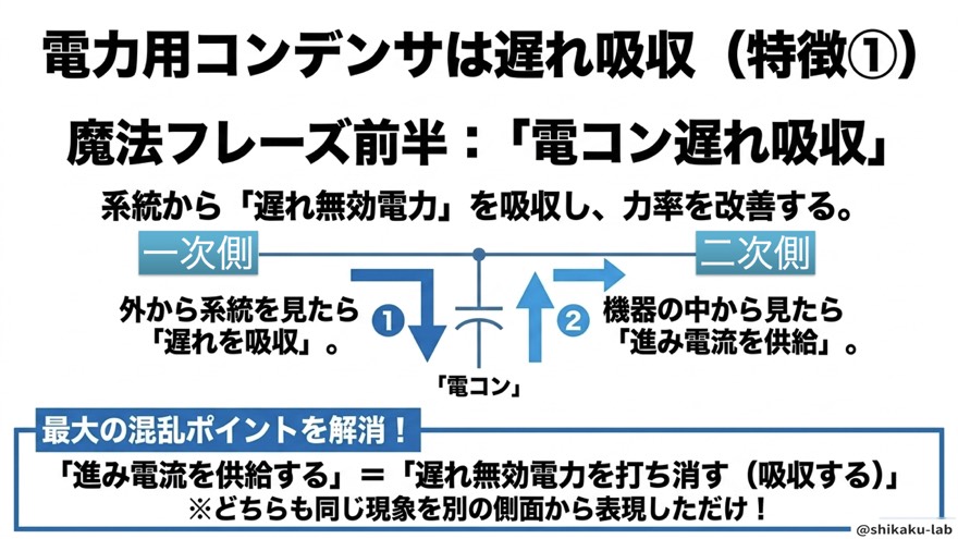 電力用コンデンサは遅れ吸収（特徴①）