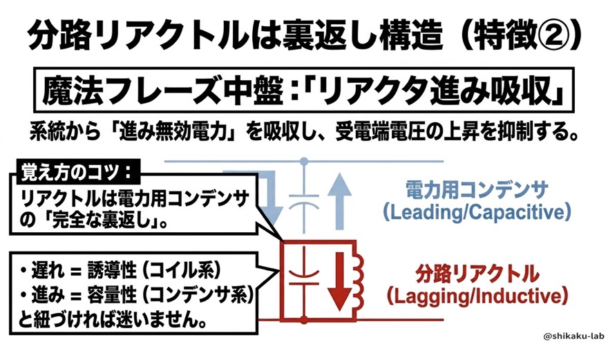 分路リアクトルは裏返し構造（特徴②）