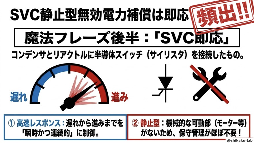 SVC静止型無効電力補償は即応（特徴③）