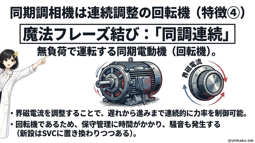 同期調相機は連続調整の回転機（特徴④）
