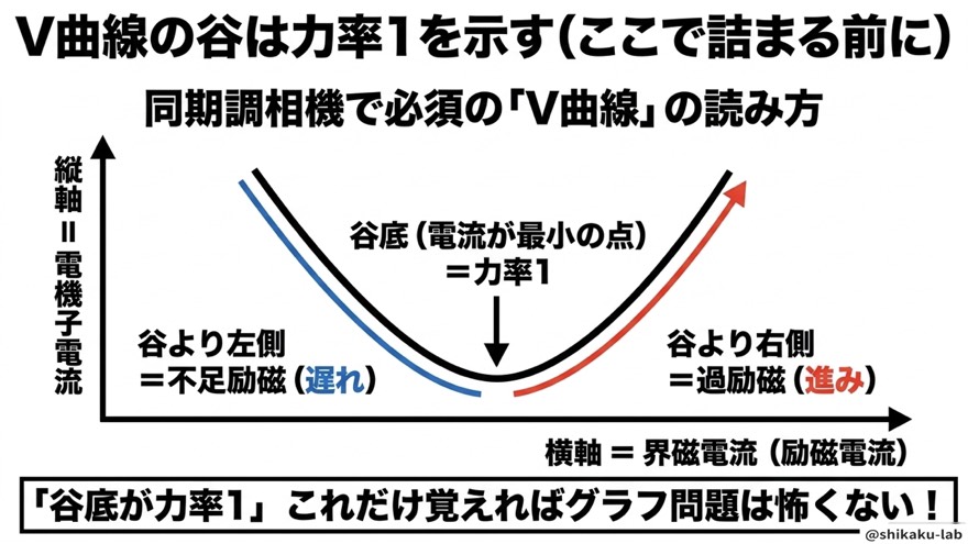 V曲線の谷は力率1を示す（グラフの読み方）