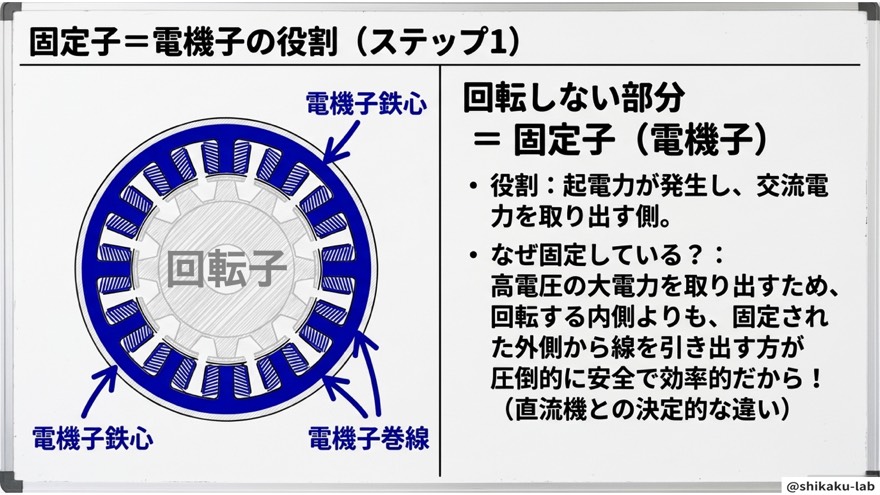 固定子＝電機子の役割（ステップ1・交流を取り出す）