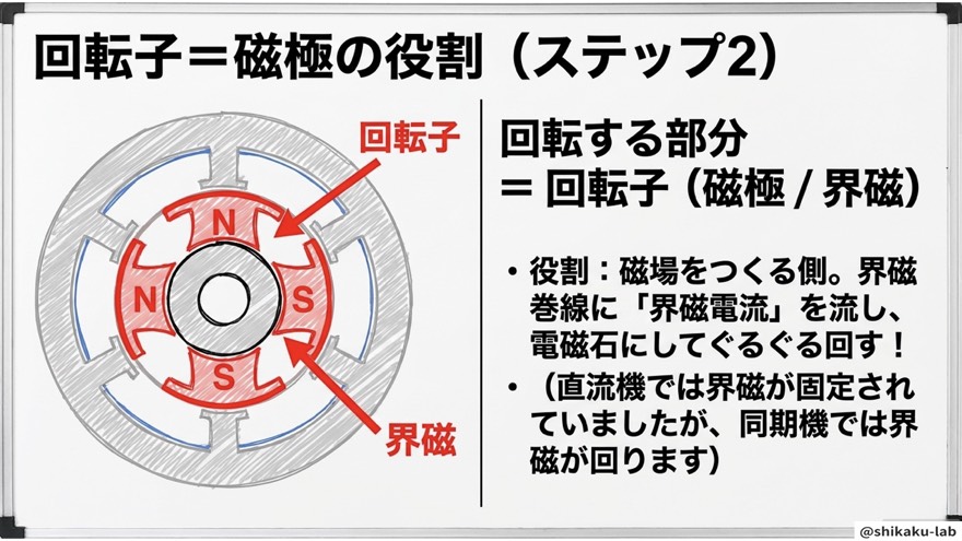 回転子＝磁極・界磁の役割（ステップ2・電磁石）