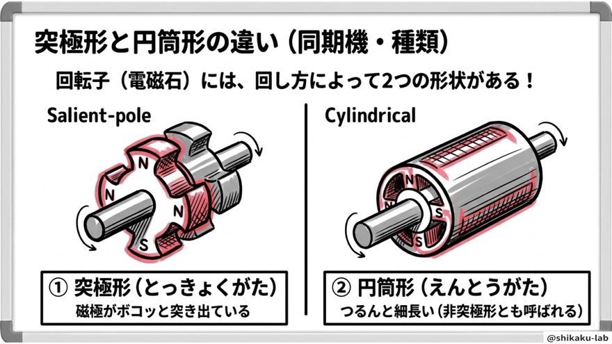 突極形と円筒形の違い（同期機の種類）