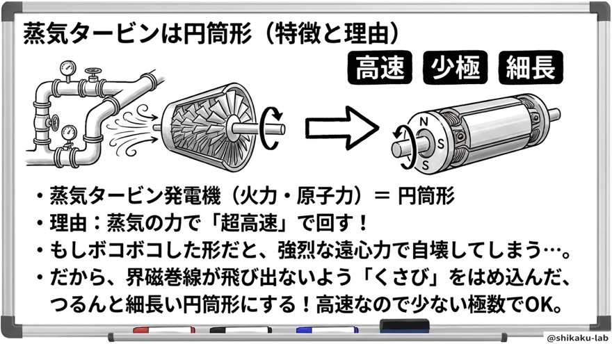 蒸気タービンは円筒形（高速・少極・細長）