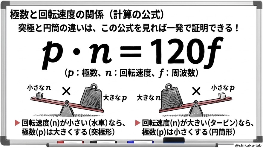 極数と回転速度の関係（p・n＝120fの公式）