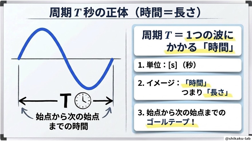 周期T秒の正体（時間＝長さ）