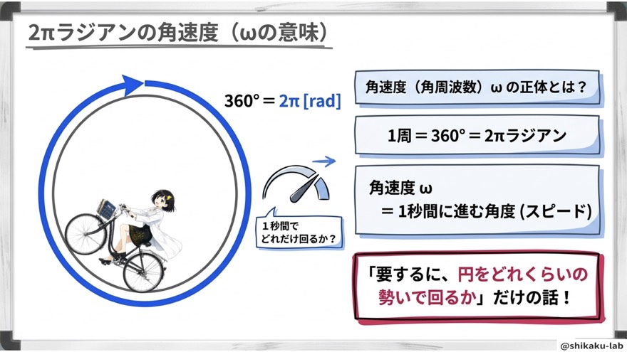 2πラジアンの角速度（ωの意味）