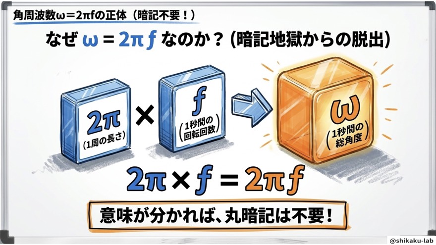 角周波数ω＝2πfの正体（暗記不要）