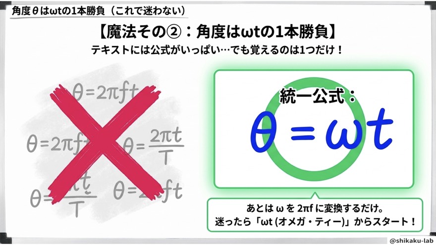 角度θはωtの1本勝負（これで迷わない）